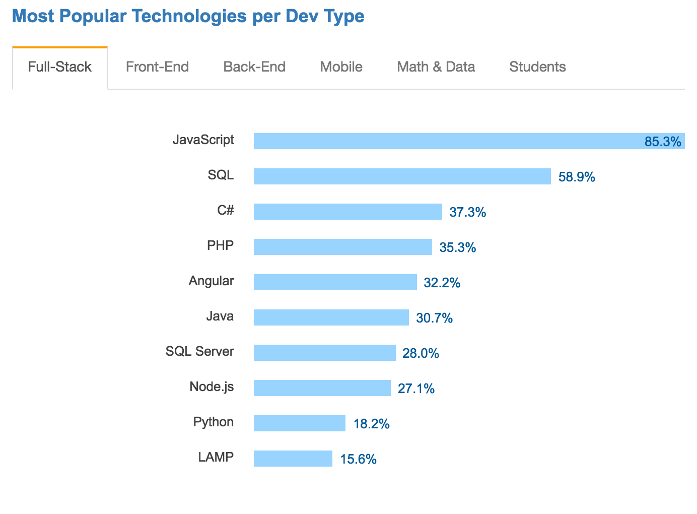 Популярность JAVASCRIPT. Most popular Technology. Summary statistics java. Профессия Fullstack Разработчик на JAVASCRIPT Нетологии.